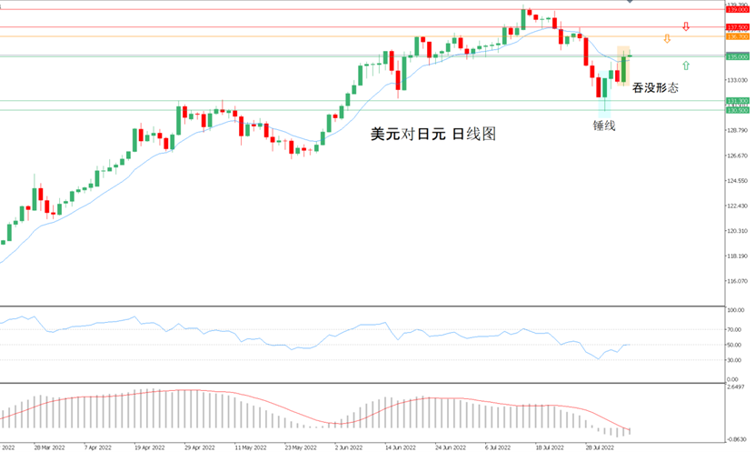 富拓MT5 美元/日元 日线图